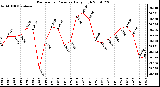 Milwaukee Weather Barometric Pressure Daily High