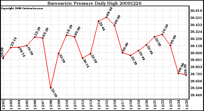 Milwaukee Weather Barometric Pressure Daily High