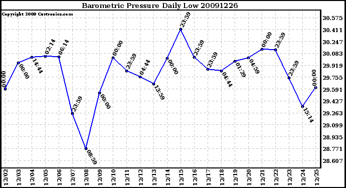 Milwaukee Weather Barometric Pressure Daily Low