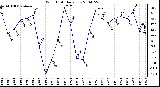 Milwaukee Weather Wind Chill Daily Low