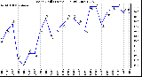 Milwaukee Weather Wind Chill (Last 24 Hours)