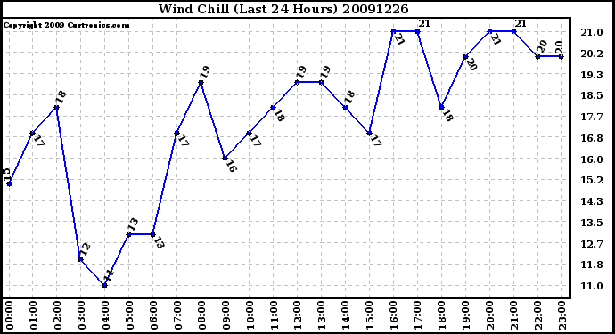 Milwaukee Weather Wind Chill (Last 24 Hours)