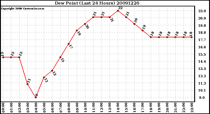 Milwaukee Weather Dew Point (Last 24 Hours)