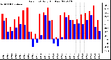 Milwaukee Weather Dew Point Daily High/Low