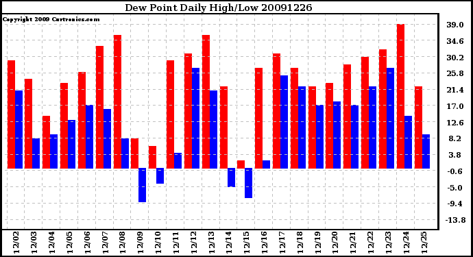 Milwaukee Weather Dew Point Daily High/Low