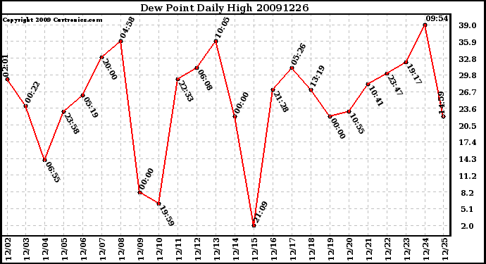 Milwaukee Weather Dew Point Daily High