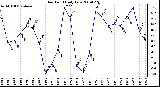 Milwaukee Weather Dew Point Daily Low