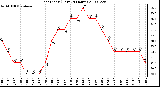 Milwaukee Weather Heat Index (Last 24 Hours)