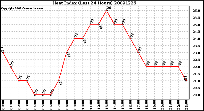 Milwaukee Weather Heat Index (Last 24 Hours)