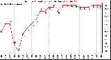 Milwaukee Weather Outdoor Humidity (Last 24 Hours)