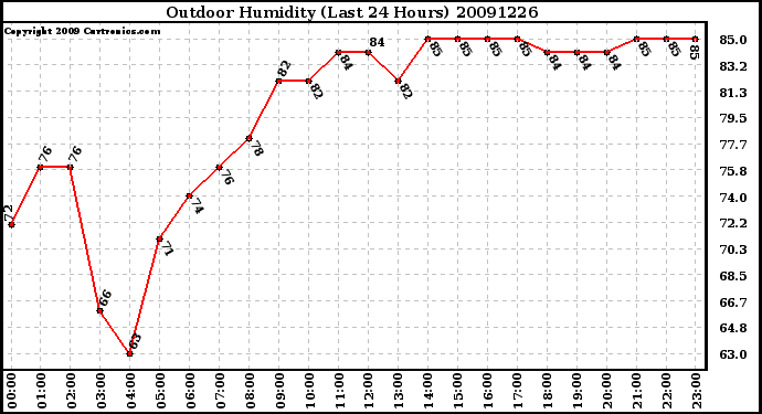 Milwaukee Weather Outdoor Humidity (Last 24 Hours)