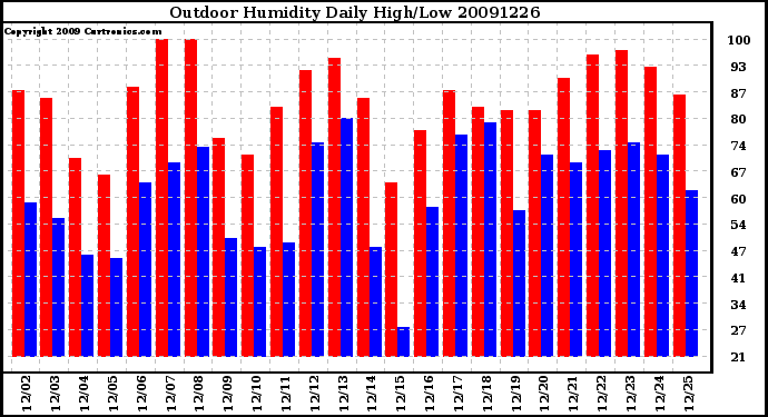 Milwaukee Weather Outdoor Humidity Daily High/Low