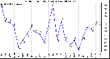 Milwaukee Weather Outdoor Humidity Monthly Low