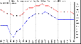 Milwaukee Weather Outdoor Temperature (vs) Dew Point (Last 24 Hours)