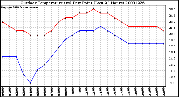 Milwaukee Weather Outdoor Temperature (vs) Dew Point (Last 24 Hours)