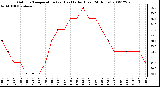 Milwaukee Weather Outdoor Temperature (vs) Heat Index (Last 24 Hours)