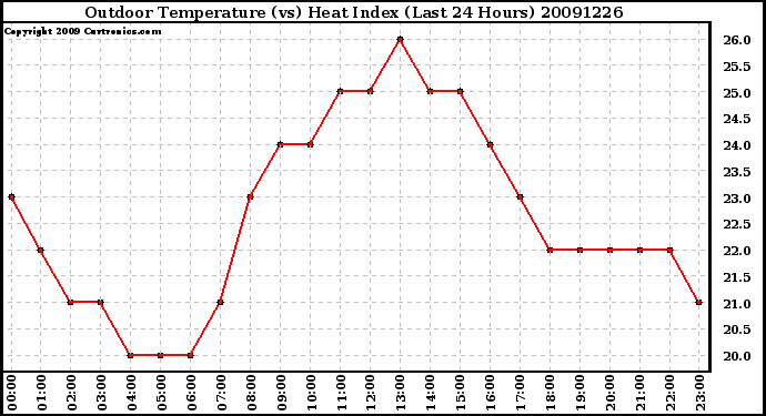 Milwaukee Weather Outdoor Temperature (vs) Heat Index (Last 24 Hours)