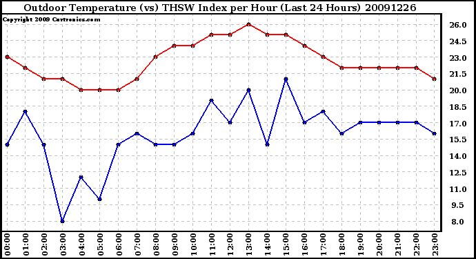 Milwaukee Weather Outdoor Temperature (vs) THSW Index per Hour (Last 24 Hours)