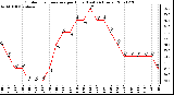 Milwaukee Weather Outdoor Temperature per Hour (Last 24 Hours)