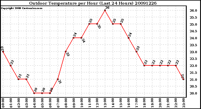 Milwaukee Weather Outdoor Temperature per Hour (Last 24 Hours)