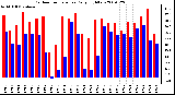 Milwaukee Weather Outdoor Temperature Daily High/Low