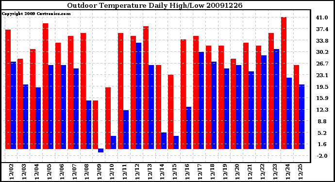 Milwaukee Weather Outdoor Temperature Daily High/Low