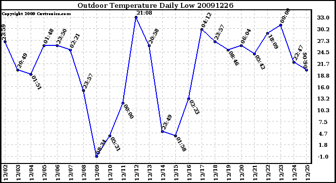 Milwaukee Weather Outdoor Temperature Daily Low