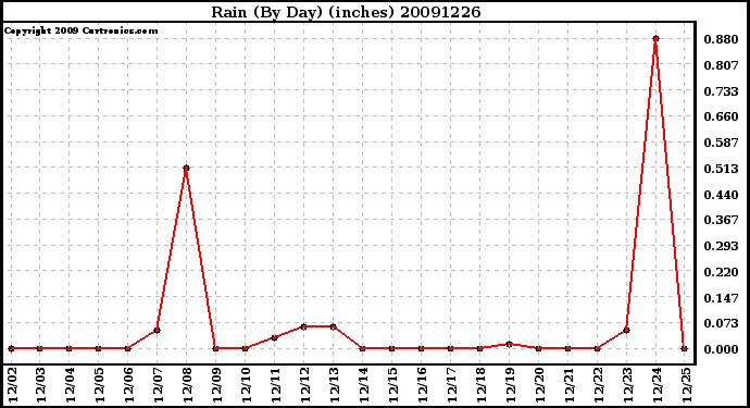 Milwaukee Weather Rain (By Day) (inches)