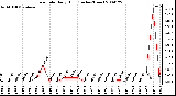 Milwaukee Weather Rain Rate Daily High (Inches/Hour)