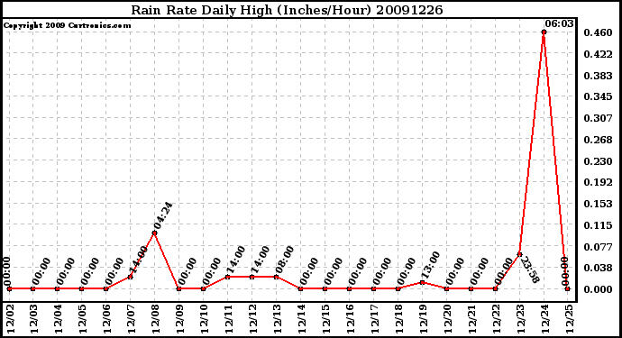 Milwaukee Weather Rain Rate Daily High (Inches/Hour)