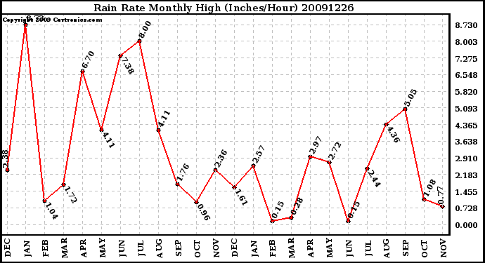 Milwaukee Weather Rain Rate Monthly High (Inches/Hour)