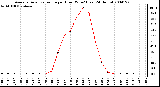 Milwaukee Weather Average Solar Radiation per Hour W/m2 (Last 24 Hours)