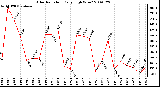 Milwaukee Weather Solar Radiation Daily High W/m2