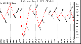 Milwaukee Weather THSW Index Daily High (F)