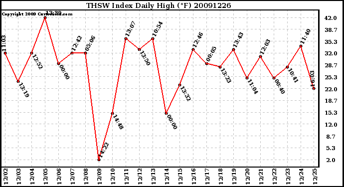 Milwaukee Weather THSW Index Daily High (F)