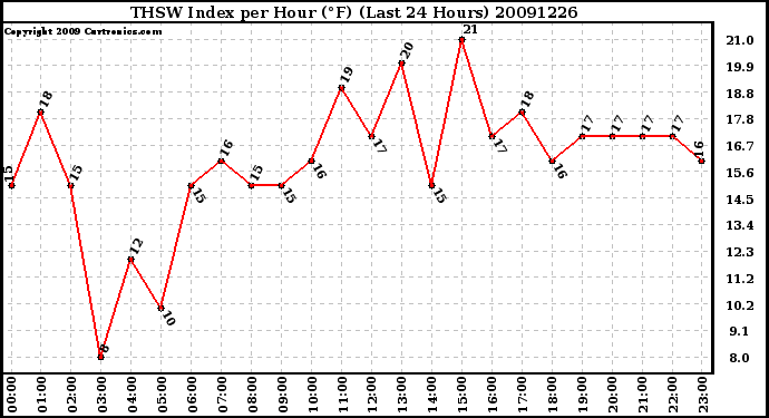 Milwaukee Weather THSW Index per Hour (F) (Last 24 Hours)