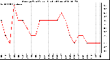 Milwaukee Weather Average Wind Speed (Last 24 Hours)