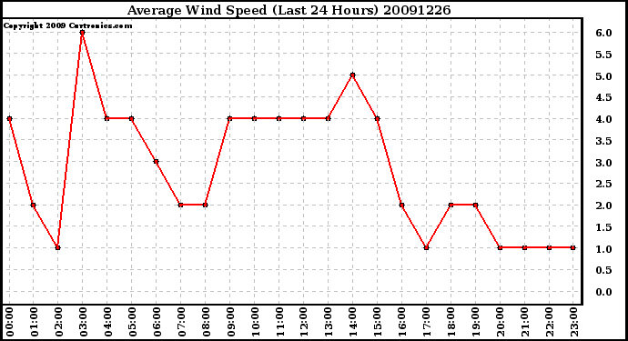 Milwaukee Weather Average Wind Speed (Last 24 Hours)