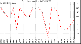 Milwaukee Weather Wind Direction (By Day)