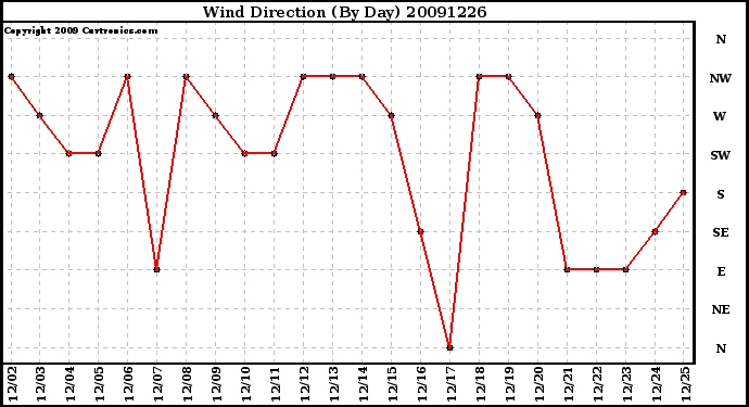 Milwaukee Weather Wind Direction (By Day)