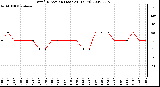 Milwaukee Weather Wind Direction (Last 24 Hours)