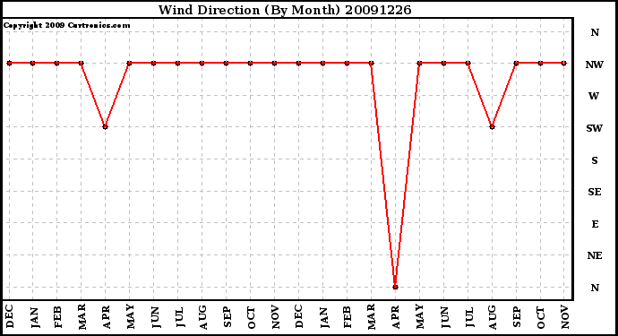 Milwaukee Weather Wind Direction (By Month)