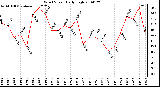 Milwaukee Weather Wind Speed Daily High