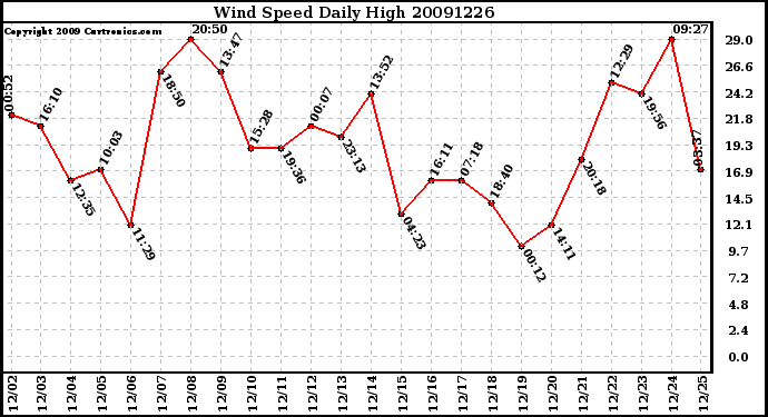 Milwaukee Weather Wind Speed Daily High