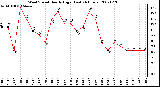 Milwaukee Weather Wind Speed Hourly High (Last 24 Hours)