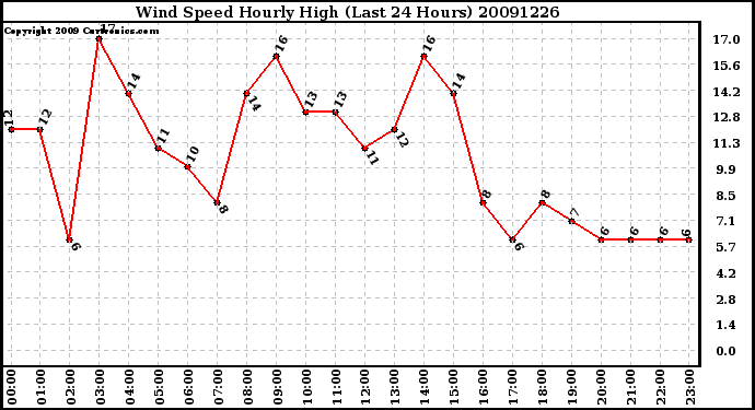 Milwaukee Weather Wind Speed Hourly High (Last 24 Hours)