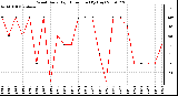 Milwaukee Weather Wind Daily High Direction (By Day)