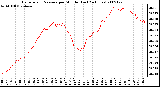 Milwaukee Weather Barometric Pressure per Minute (Last 24 Hours)