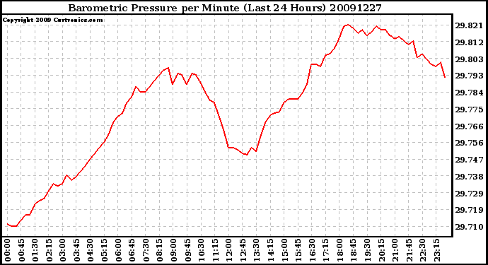 Milwaukee Weather Barometric Pressure per Minute (Last 24 Hours)