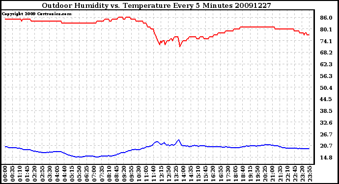 Milwaukee Weather Outdoor Humidity vs. Temperature Every 5 Minutes